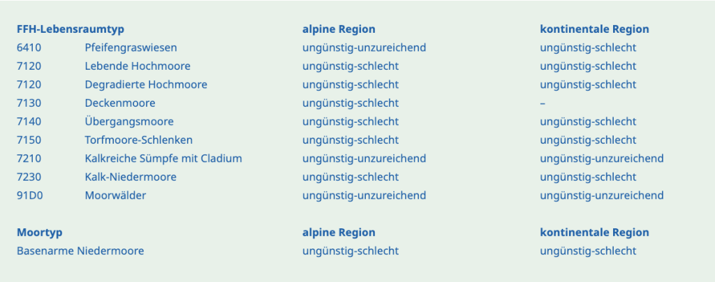 Die Grafik veranschaulicht, dass alle Erhaltungszustände der FFH-Moortypen ungünstig-unzureichend bis ungünstig-schlecht sind. Dies gilt ebenfalls für den Moortyp „Basenarme Niedermoore“.